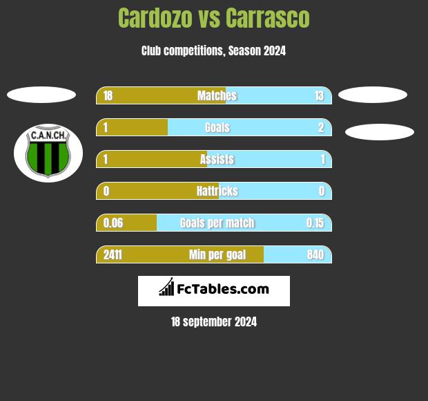 Cardozo vs Carrasco h2h player stats