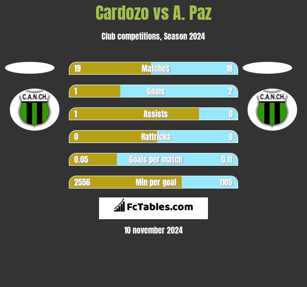 Cardozo vs A. Paz h2h player stats