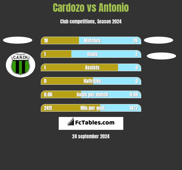 Cardozo vs Antonio h2h player stats