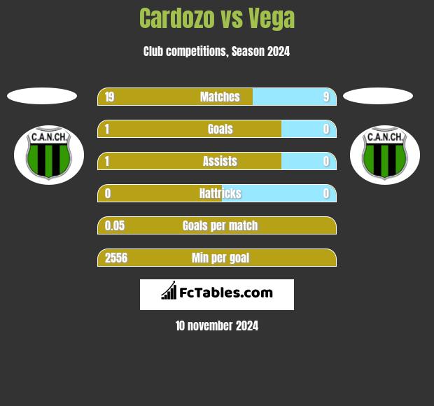 Cardozo vs Vega h2h player stats