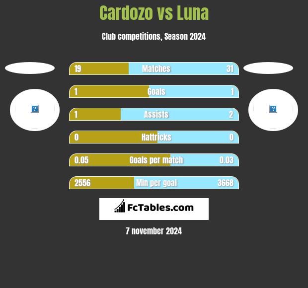 Cardozo vs Luna h2h player stats