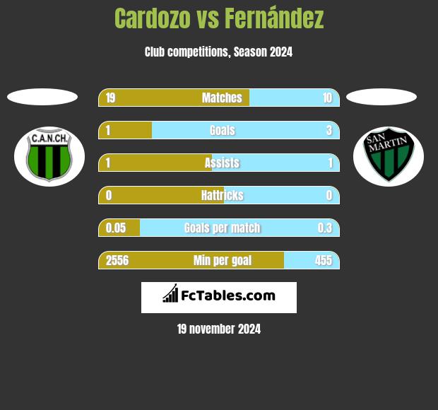 Cardozo vs Fernández h2h player stats