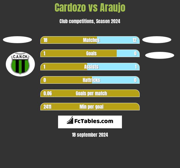 Cardozo vs Araujo h2h player stats