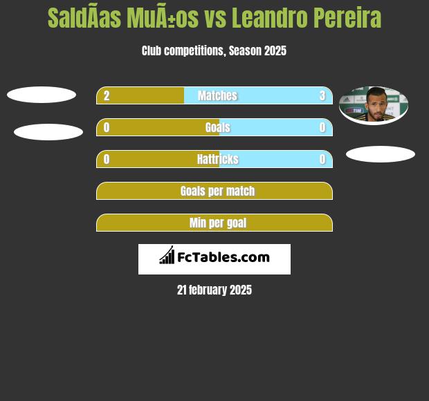 SaldÃ­as MuÃ±os vs Leandro Pereira h2h player stats