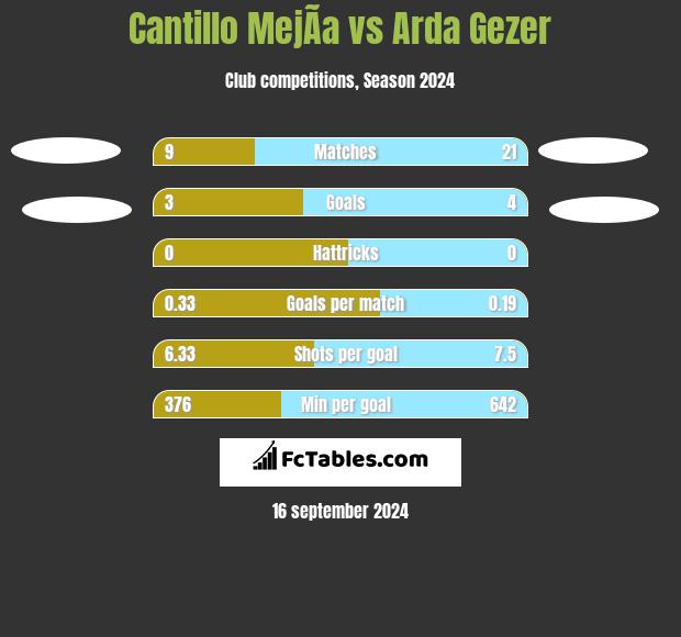 Cantillo MejÃ­a vs Arda Gezer h2h player stats