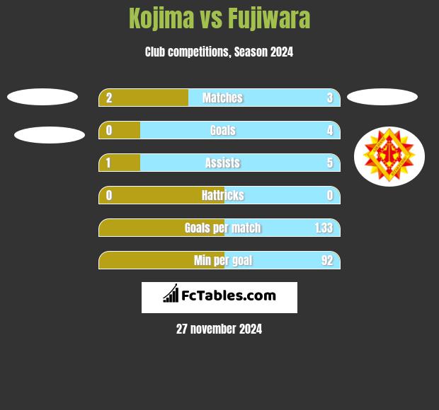 Kojima vs Fujiwara h2h player stats