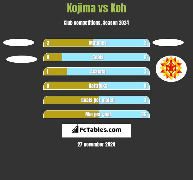 Kojima vs Koh h2h player stats