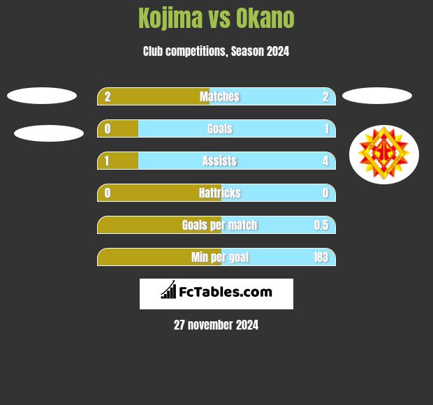 Kojima vs Okano h2h player stats