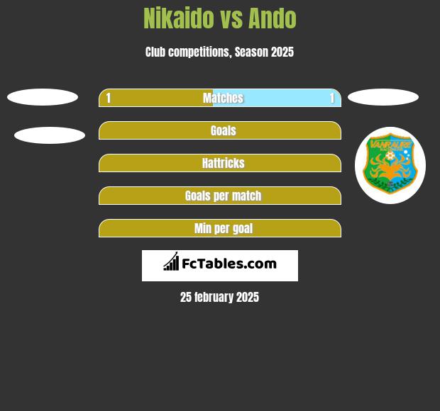 Nikaido vs Ando h2h player stats