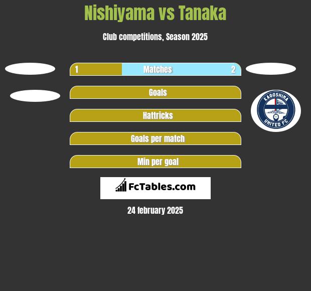 Nishiyama vs Tanaka h2h player stats