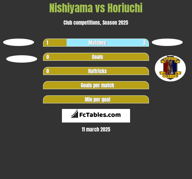 Nishiyama vs Horiuchi h2h player stats