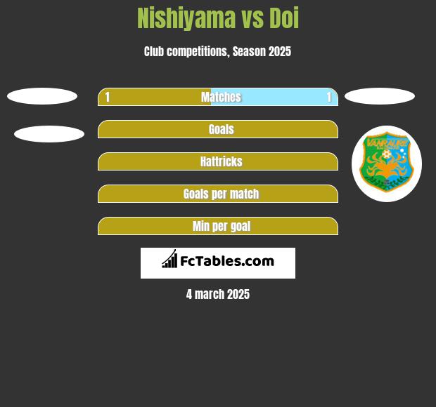 Nishiyama vs Doi h2h player stats