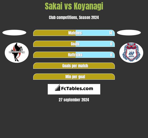 Sakai vs Koyanagi h2h player stats