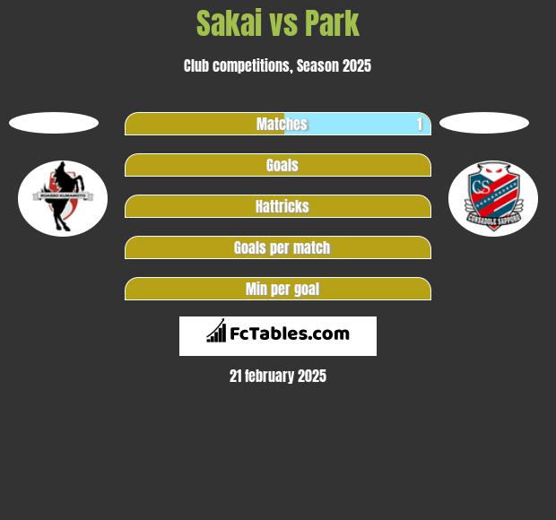 Sakai vs Park h2h player stats