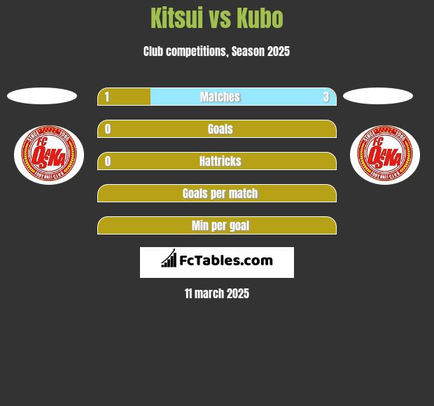 Kitsui vs Kubo h2h player stats