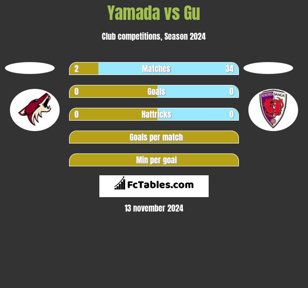 Yamada vs Gu h2h player stats