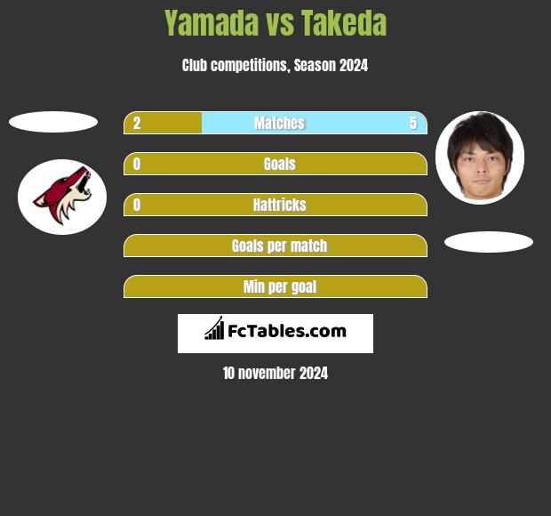 Yamada vs Takeda h2h player stats