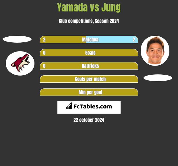 Yamada vs Jung h2h player stats