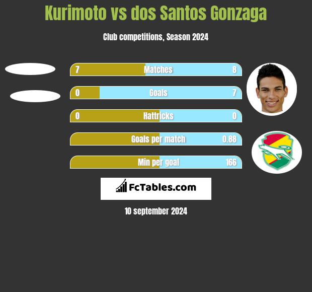 Kurimoto vs dos Santos Gonzaga h2h player stats