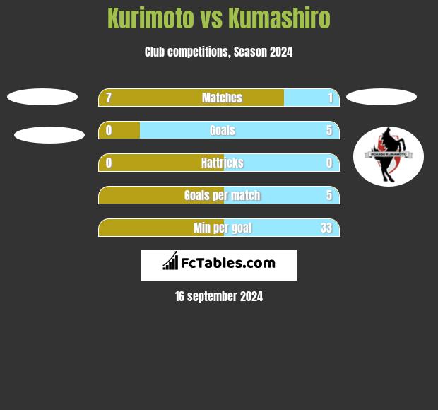 Kurimoto vs Kumashiro h2h player stats