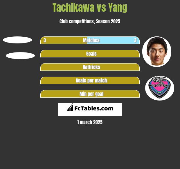 Tachikawa vs Yang h2h player stats