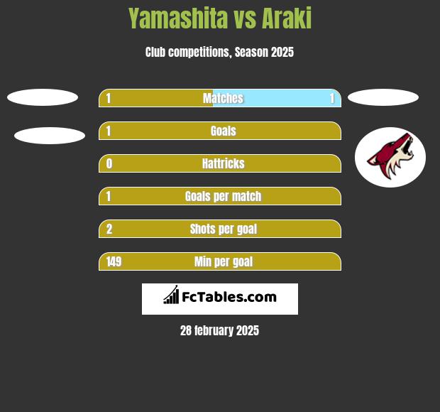 Yamashita vs Araki h2h player stats