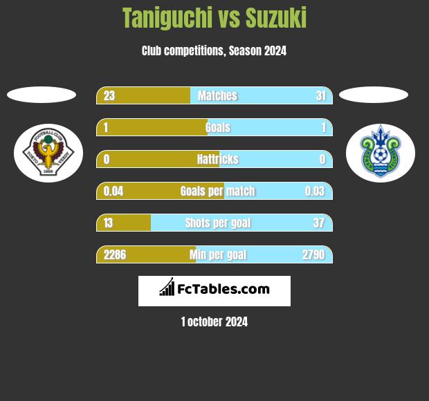 Taniguchi vs Suzuki h2h player stats