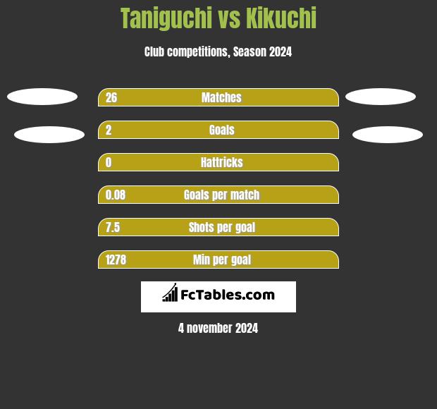 Taniguchi vs Kikuchi h2h player stats