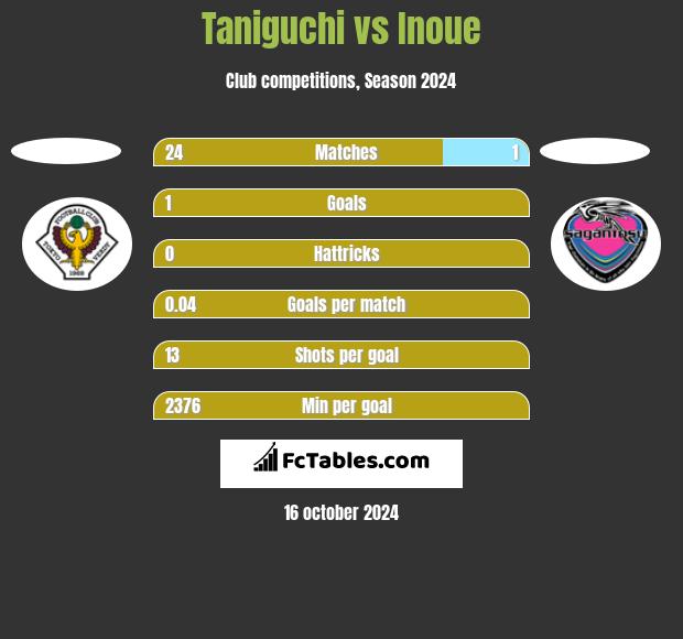 Taniguchi vs Inoue h2h player stats