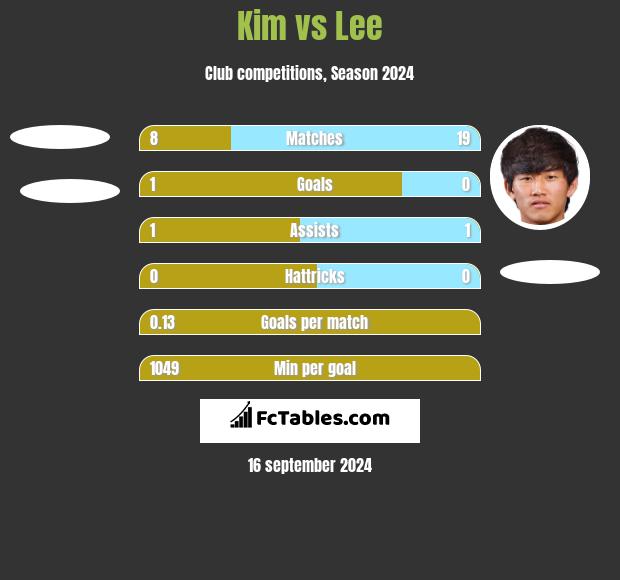 Kim vs Lee h2h player stats