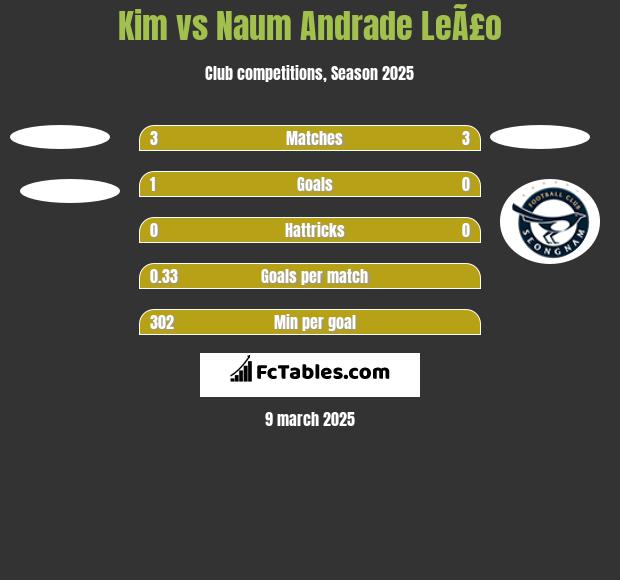 Kim vs Naum Andrade LeÃ£o h2h player stats