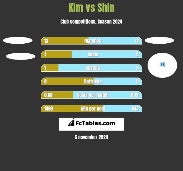 Kim vs Shin h2h player stats