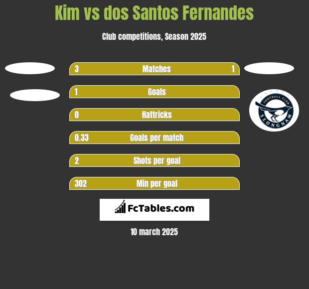 Kim vs dos Santos Fernandes h2h player stats