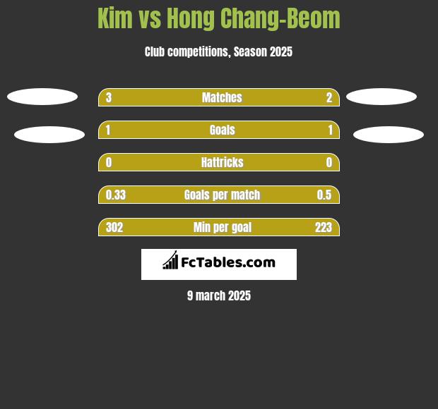 Kim vs Hong Chang-Beom h2h player stats