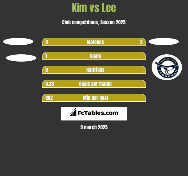 Kim vs Lee h2h player stats