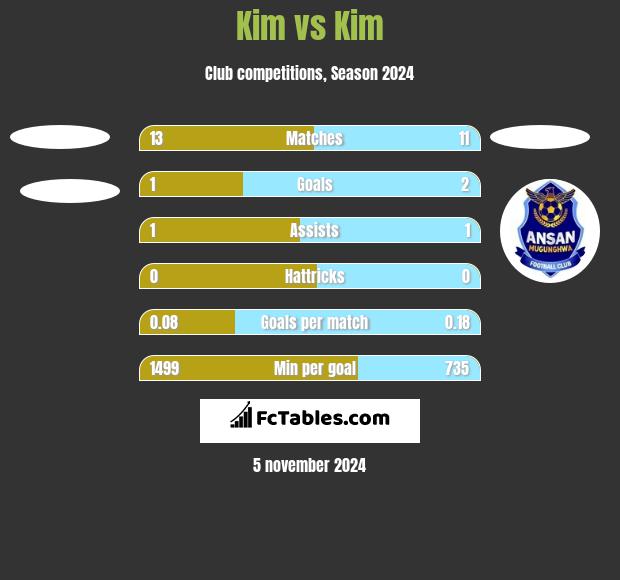 Kim vs Kim h2h player stats