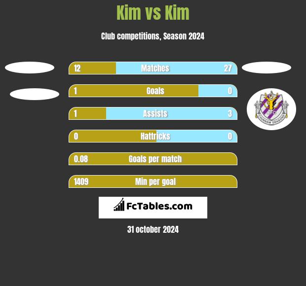 Kim vs Kim h2h player stats