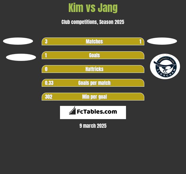 Kim vs Jang h2h player stats