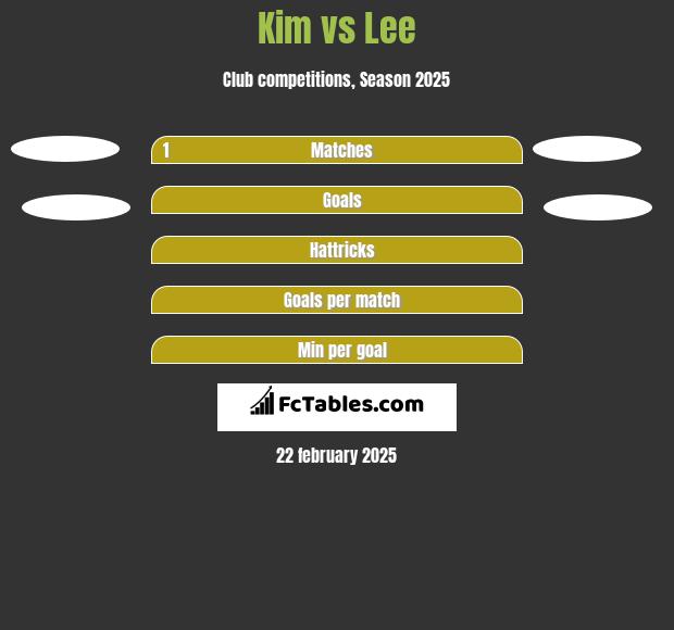 Kim vs Lee h2h player stats