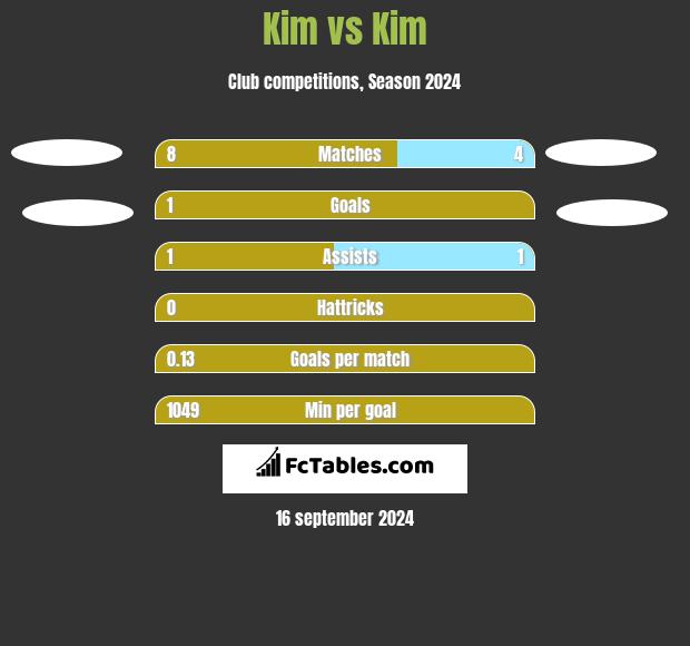 Kim vs Kim h2h player stats