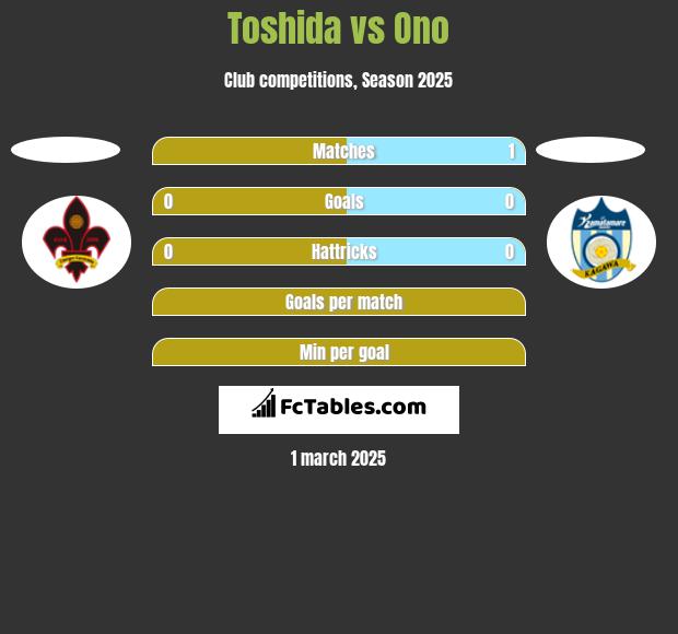 Toshida vs Ono h2h player stats