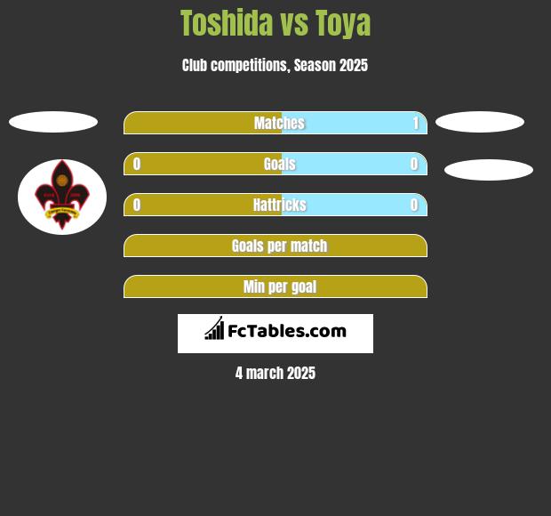 Toshida vs Toya h2h player stats