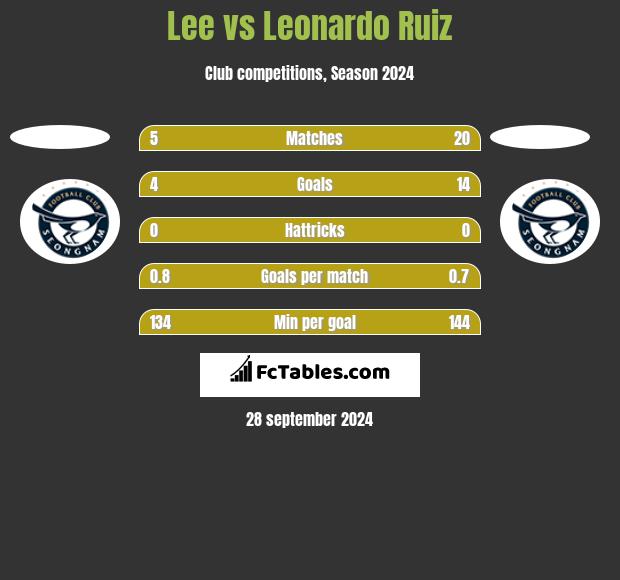 Lee vs Leonardo Ruiz h2h player stats