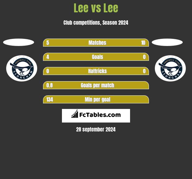 Lee vs Lee h2h player stats