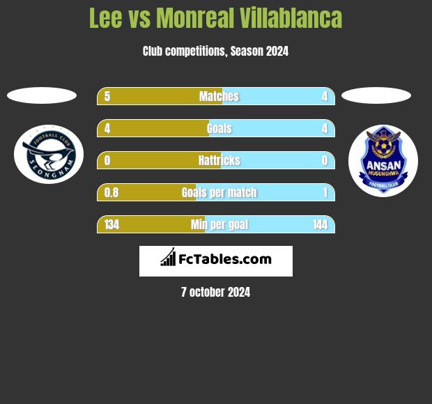 Lee vs Monreal Villablanca h2h player stats