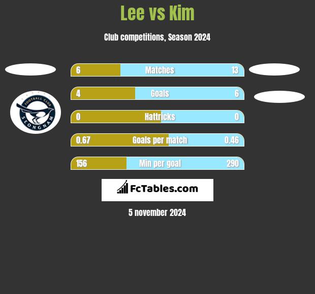 Lee vs Kim h2h player stats