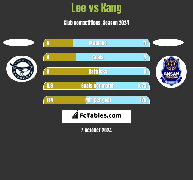 Lee vs Kang h2h player stats