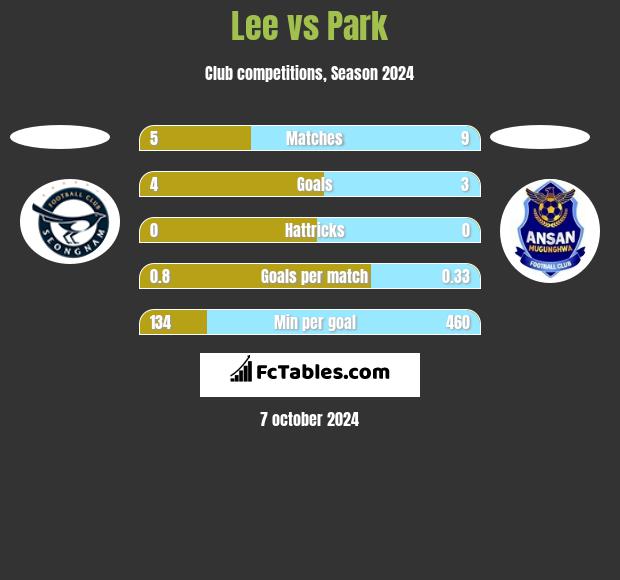 Lee vs Park h2h player stats