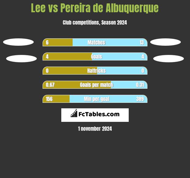 Lee vs Pereira de Albuquerque h2h player stats