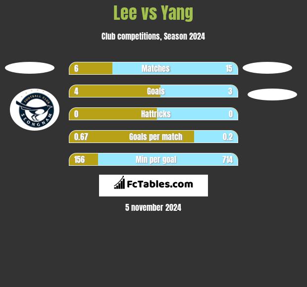 Lee vs Yang h2h player stats